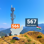जागरूक रहें! J&K में 4G टावरों की प्रगति 66% तक, अब सिर्फ 281 टावर बचेंगे