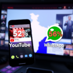 भारत में 58% लोग समाचार YouTube से, 56% WhatsApp से! जानें क्यों और कैसे बदल रहा है मीडिया लैंडस्केप